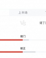 热刺1-2诺丁汉森林全场数据：射门22-4，射正6-3，控球率70%-30%